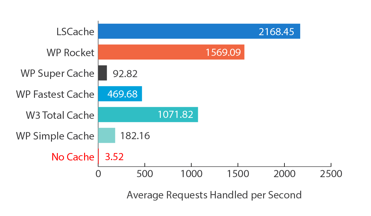 Wordpress page speed comparison on a cpanel setup, using both non-keep-alive and keep-alive connections. Our test platforms included: litespeed enterprise (lsws) using the popular w3 total cache and wprocket wordpress cache plugins, as well as with our litespeed cache plugin for wordpress. Apache using the w3 total cache and wprocket wordpress cache plugins. Our results showed apache (with keep-alive enabled) peaking around 1,300 and 700 requests per second with w3tc and wprocket, respectively. With the exact same setup, lsws with w3tc and wprocket delivered around 4,800 requests per second, an improvement factor of over 2. 6x or 6x respectively. Using the litespeed cache plugin for wordpress with lsws easily handled close to 5,200 requests per second.